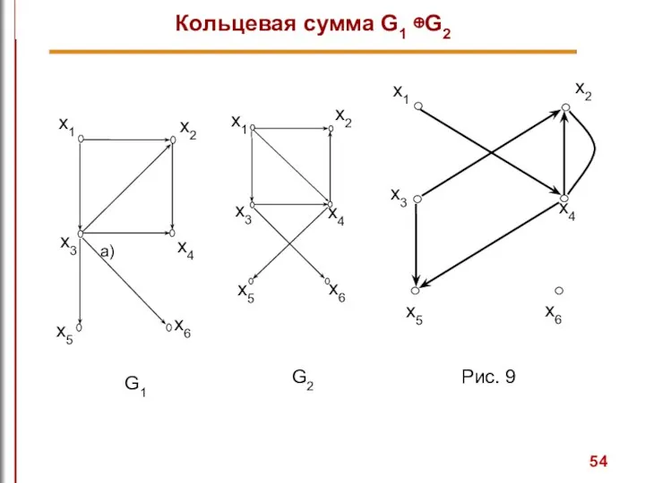 x3 x1 x2 Рис. 9 Кольцевая сумма G1 ⊕G2