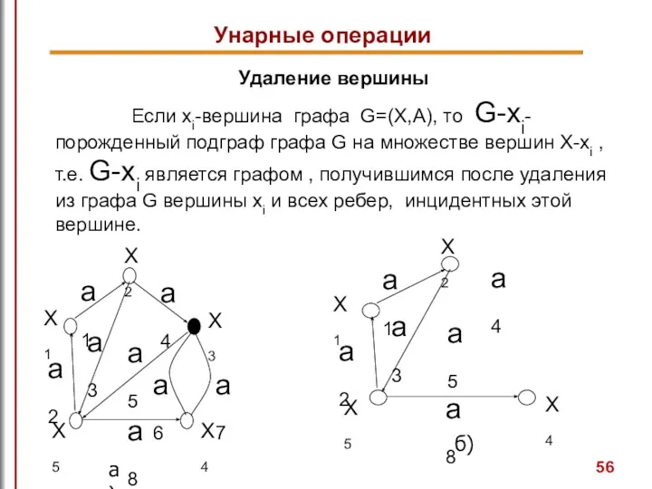 Удаление вершины Если xi-вершина графа G=(X,A), то G-xi- порожденный подграф