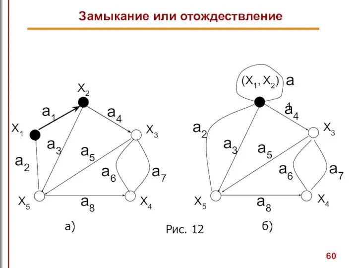 Рис. 12 Замыкание или отождествление