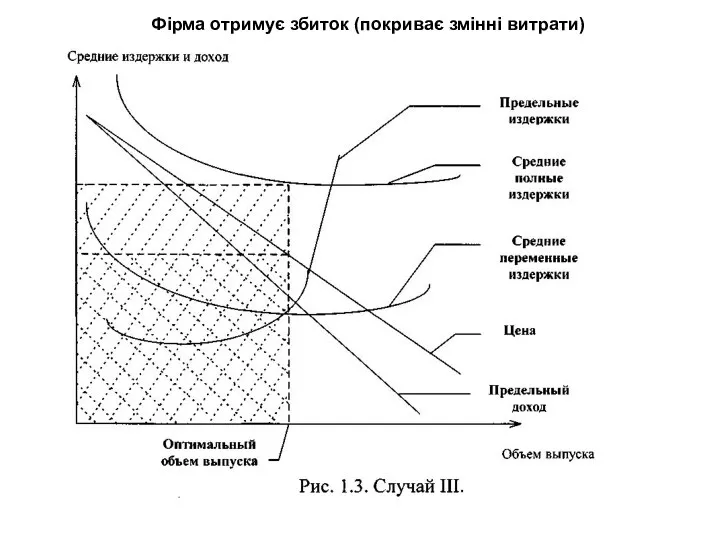 Фірма отримує збиток (покриває змінні витрати)