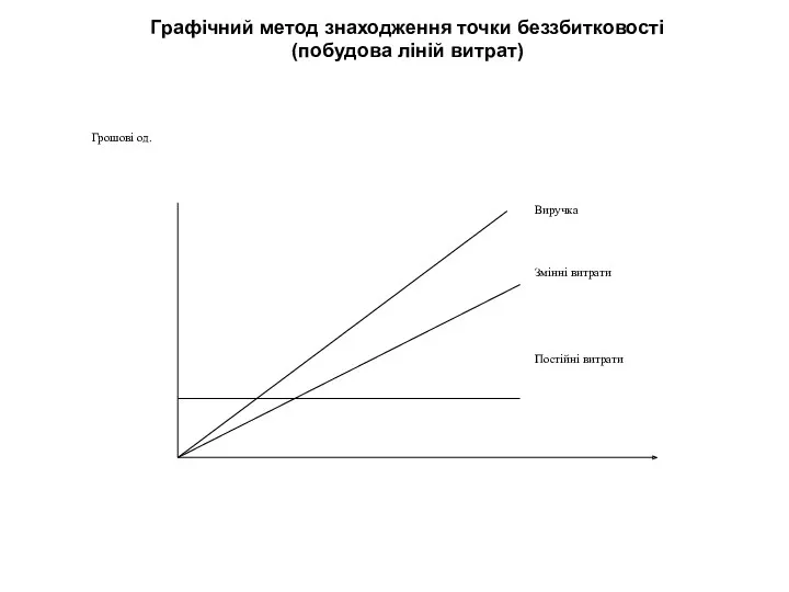 Графічний метод знаходження точки беззбитковості (побудова ліній витрат)