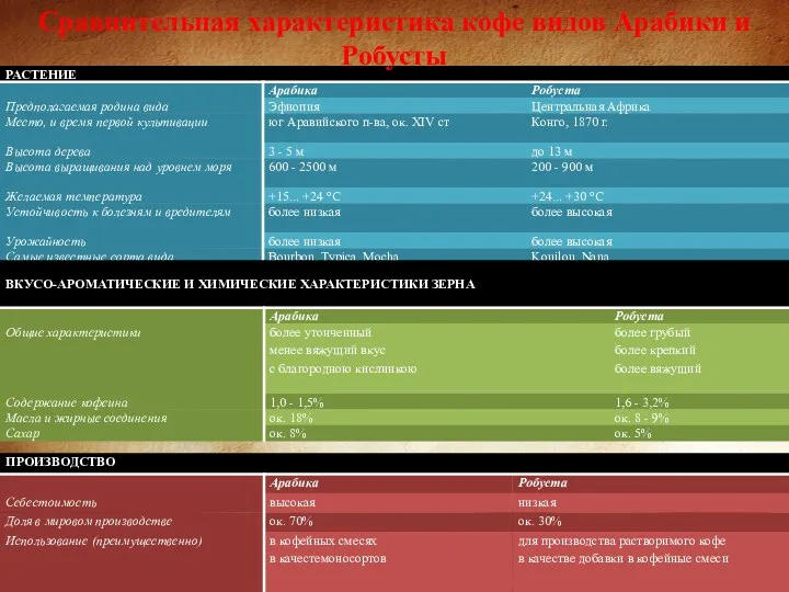 Сравнительная характеристика кофе видов Арабики и Робусты