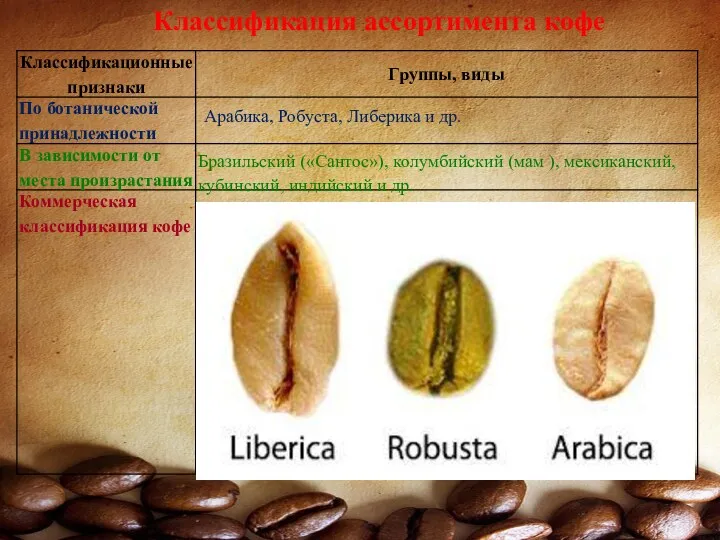 Классификация ассортимента кофе Арабика, Робуста, Либерика и др. Бразильский («Сантос»),