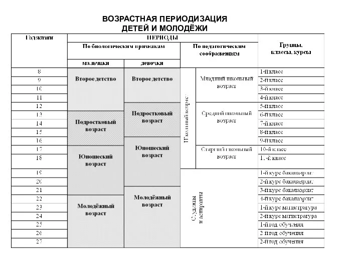 ВОЗРАСТНАЯ ПЕРИОДИЗАЦИЯ ДЕТЕЙ И МОЛОДЁЖИ