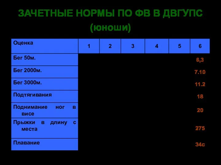 ЗАЧЕТНЫЕ НОРМЫ ПО ФВ В ДВГУПС (юноши)