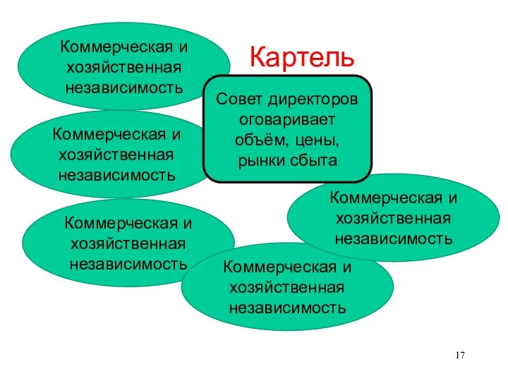 Картель Коммерческая и хозяйственная независимость Коммерческая и хозяйственная независимость Коммерческая