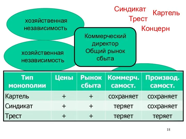 Картель Синдикат Концерн Трест хозяйственная независимость хозяйственная независимость хозяйственная независимость