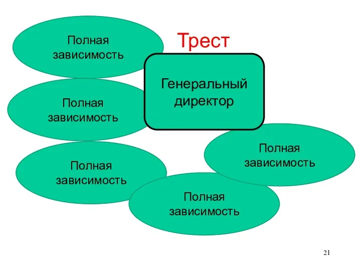 Полная зависимость Полная зависимость Полная зависимость Полная зависимость Полная зависимость Генеральный директор Трест