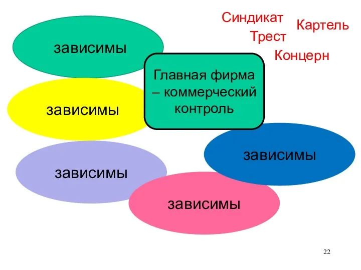 Картель Синдикат Концерн Трест зависимы зависимы зависимы зависимы зависимы Главная фирма – коммерческий контроль