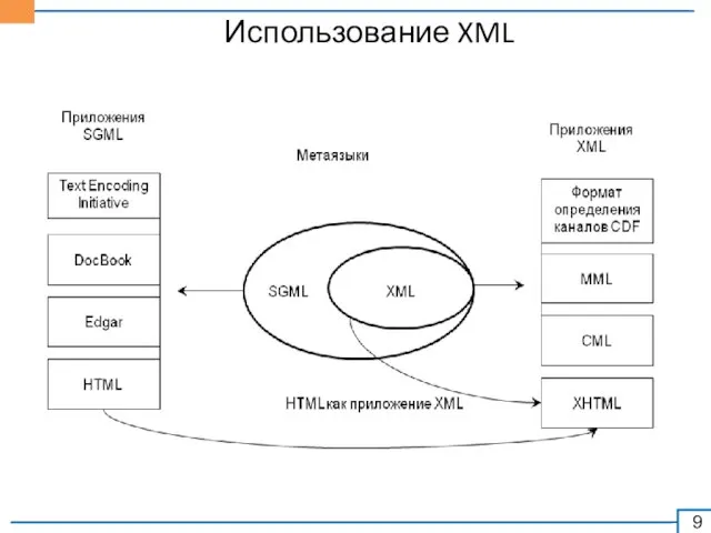 Использование XML