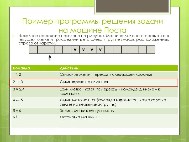 Пример программы решения задачи на машине Поста Исходное состояние показано