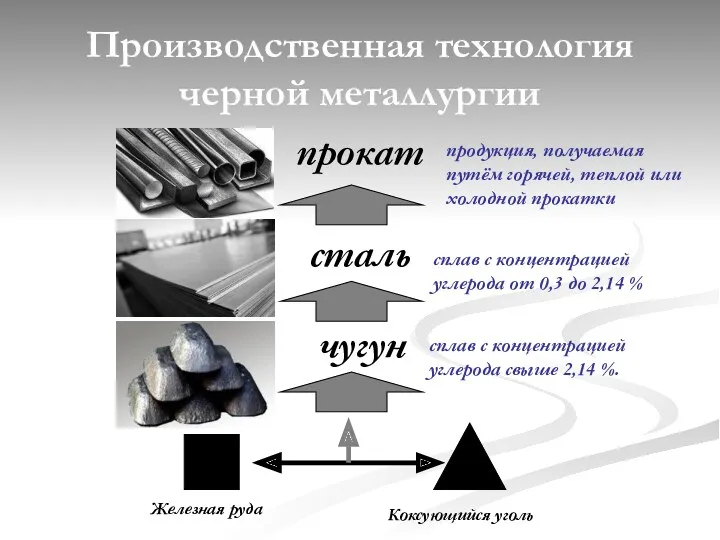 Производственная технология черной металлургии Железная руда Коксующийся уголь чугун сталь