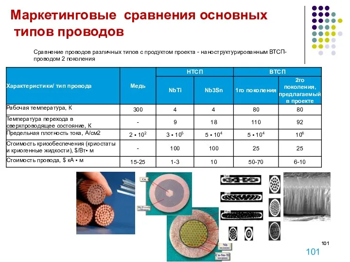 Маркетинговые сравнения основных типов проводов Сравнение проводов различных типов с