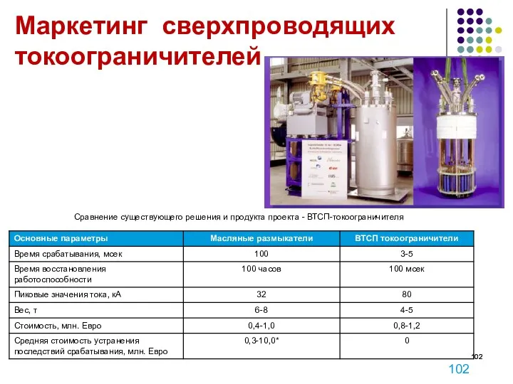 Маркетинг сверхпроводящих токоограничителей Сравнение существующего решения и продукта проекта - ВТСП-токоограничителя