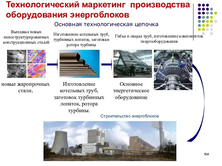 Основная технологическая цепочка Выплавка новых наноструктурированных конструкционных сталей Изготовление котельных