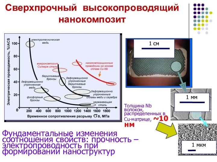 Толщина Nb волокон, распределенных в Cu-матрице, ~10 нм Фундаментальные изменения