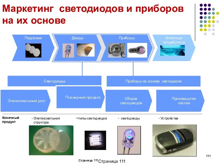 Страница Приборы Диоды Страница Маркетинг светодиодов и приборов на их