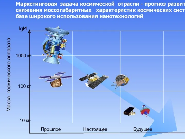 1000 кг 100 кг 10 кг Прошлое Настоящее Будущее Масса