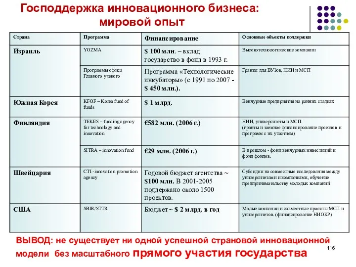 Господдержка инновационного бизнеса: мировой опыт ВЫВОД: не существует ни одной