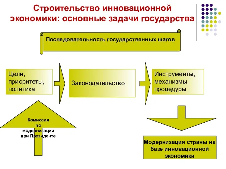 Строительство инновационной экономики: основные задачи государства Цели, приоритеты, политика Законодательство