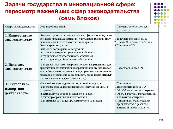 Задачи государства в инновационной сфере: пересмотр важнейших сфер законодательства (семь блоков)