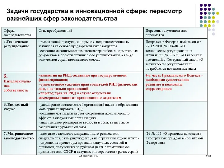 Страница Задачи государства в инновационной сфере: пересмотр важнейших сфер законодательства