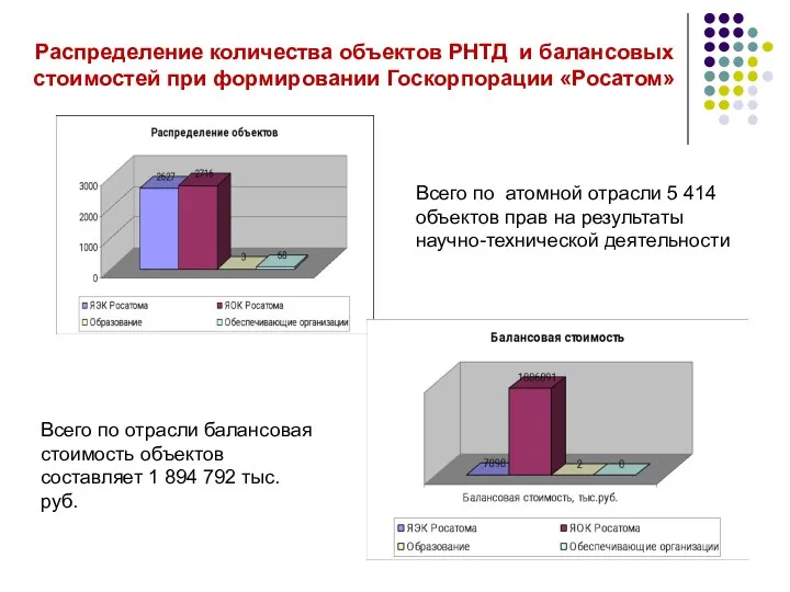 Распределение количества объектов РНТД и балансовых стоимостей при формировании Госкорпорации