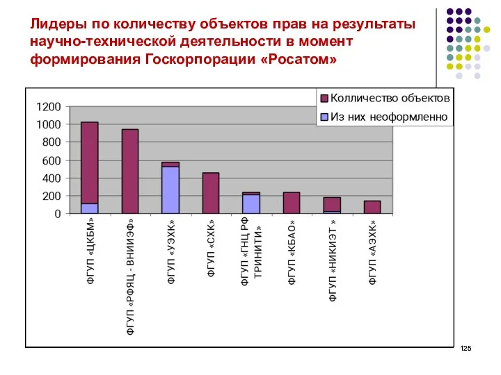 Лидеры по количеству объектов прав на результаты научно-технической деятельности в момент формирования Госкорпорации «Росатом»