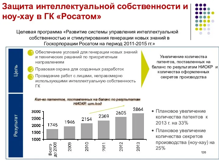 Защита интеллектуальной собственности и ноу-хау в ГК «Росатом» Кол-во патентов,