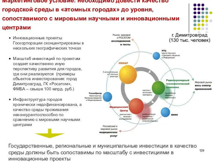 г. Димитровград (130 тыс. человек) Инновационные проекты Госкорпорации сконцентрированы в