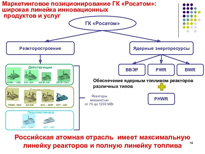 Маркетинговое позиционирование ГК «Росатом»: широкая линейка инновационных продуктов и услуг