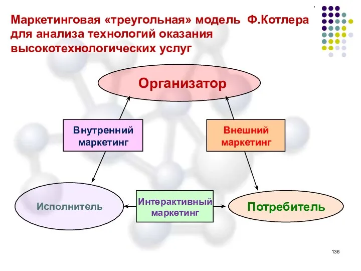 Маркетинговая «треугольная» модель Ф.Котлера для анализа технологий оказания высокотехнологических услуг