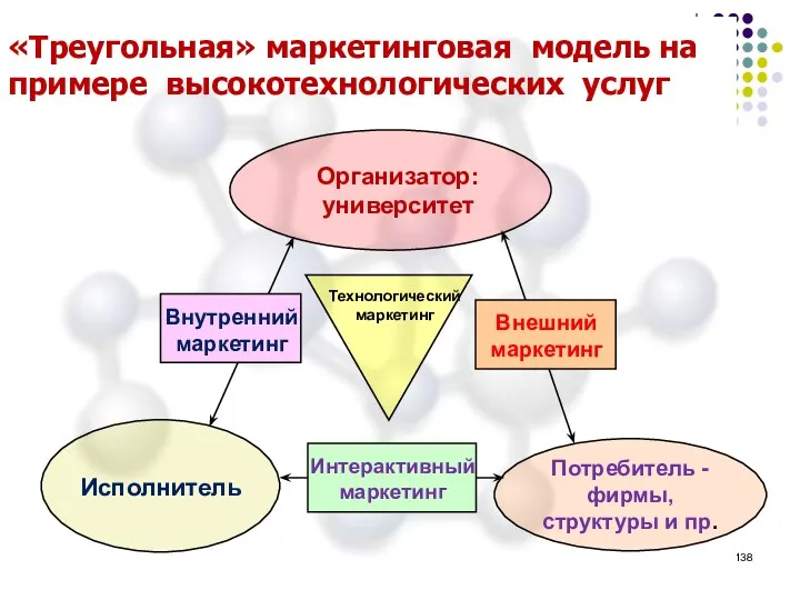 «Треугольная» маркетинговая модель на примере высокотехнологических услуг Организатор: университет Потребитель
