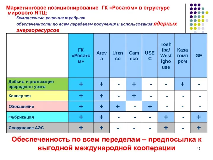 Маркетинговое позиционирование ГК «Росатом» в структуре мирового ЯТЦ: Комплексные решения