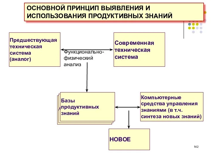 ОСНОВНОЙ ПРИНЦИП ВЫЯВЛЕНИЯ И ИСПОЛЬЗОВАНИЯ ПРОДУКТИВНЫХ ЗНАНИЙ Предшествующая техническая система