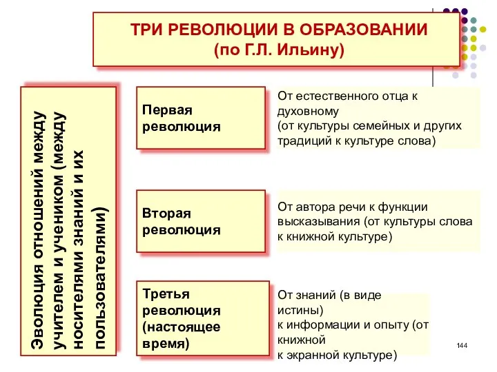 ТРИ РЕВОЛЮЦИИ В ОБРАЗОВАНИИ (по Г.Л. Ильину) Эволюция отношений между