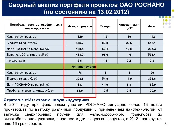 Сводный анализ портфеля проектов ОАО РОСНАНО (по состоянию на 13.02.2012)