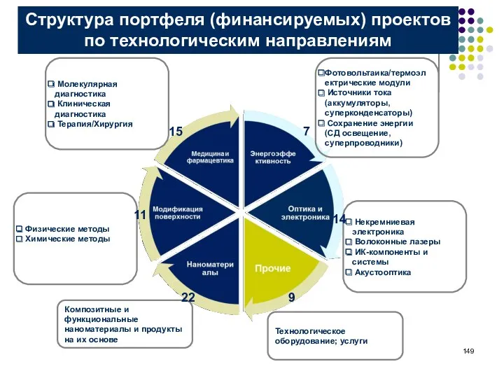 Структура портфеля (финансируемых) проектов по технологическим направлениям Фотовольтаика/термоэлектрические модули Источники