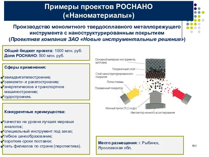 Примеры проектов РОСНАНО («Наноматериалы») Производство монолитного твердосплавного металлорежущего инструмента с