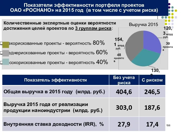 Выручка 2015 Показатели эффективности портфеля проектов ОАО «РОСНАНО» на 2015