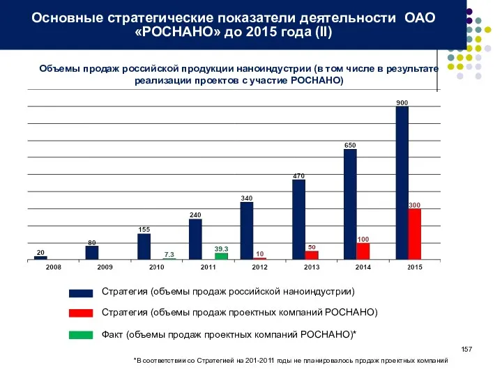 Основные стратегические показатели деятельности ОАО «РОСНАНО» до 2015 года (II)