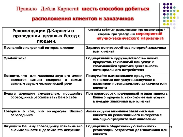 Правило Дейла Карнеги: шесть способов добиться расположения клиентов и заказчиков