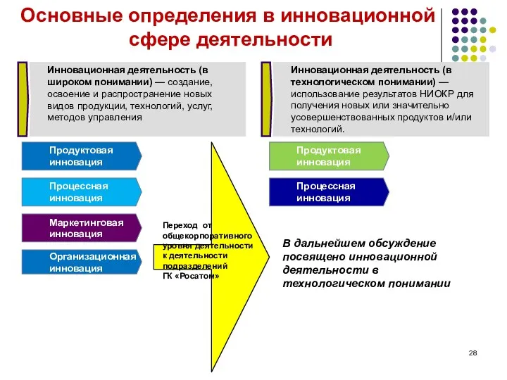 Основные определения в инновационной сфере деятельности Продуктовая инновация Процессная инновация