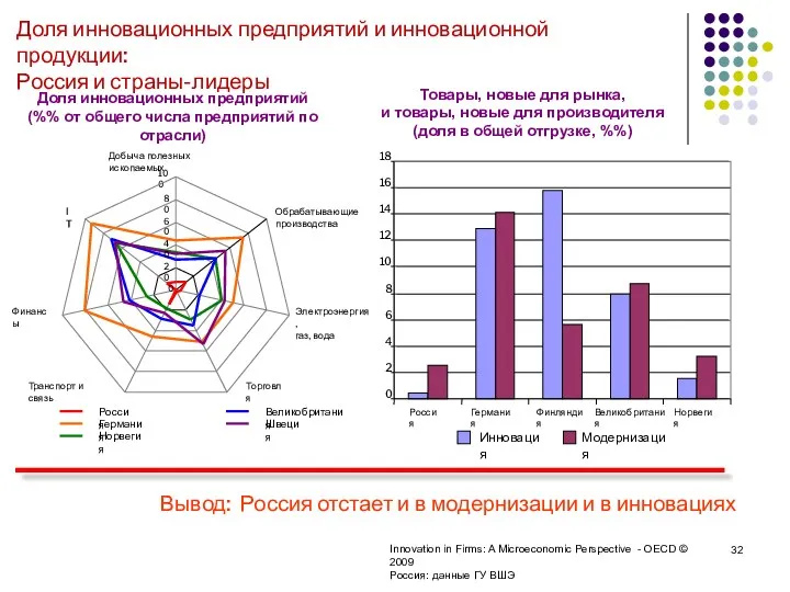 Обрабатывающие производства Добыча полезных ископаемых Электроэнергия, газ, вода Торговля Транспорт