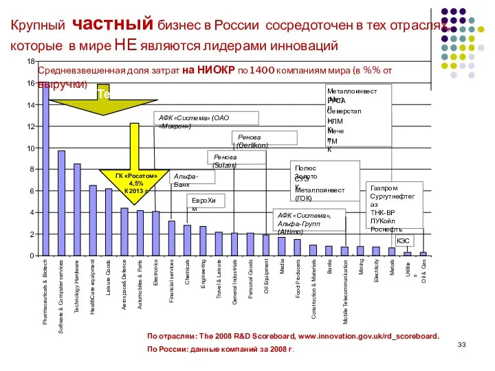Крупный частный бизнес в России сосредоточен в тех отраслях, которые