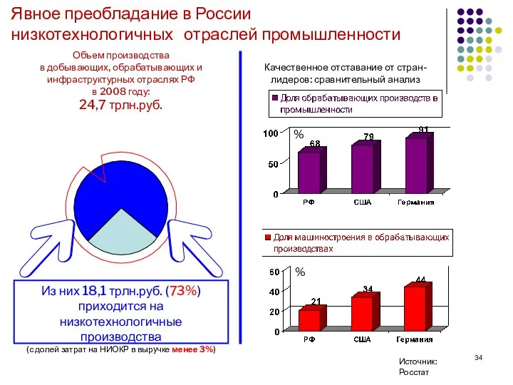 Объем производства в добывающих, обрабатывающих и инфраструктурных отраслях РФ в