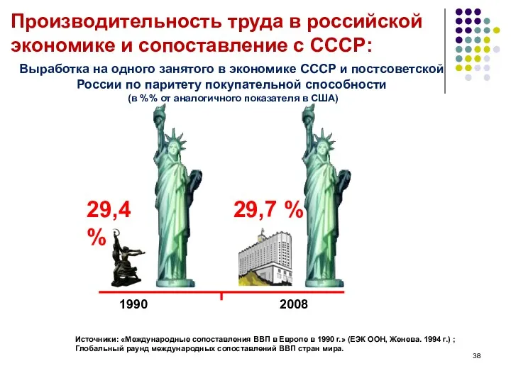 Выработка на одного занятого в экономике СССР и постсоветской России