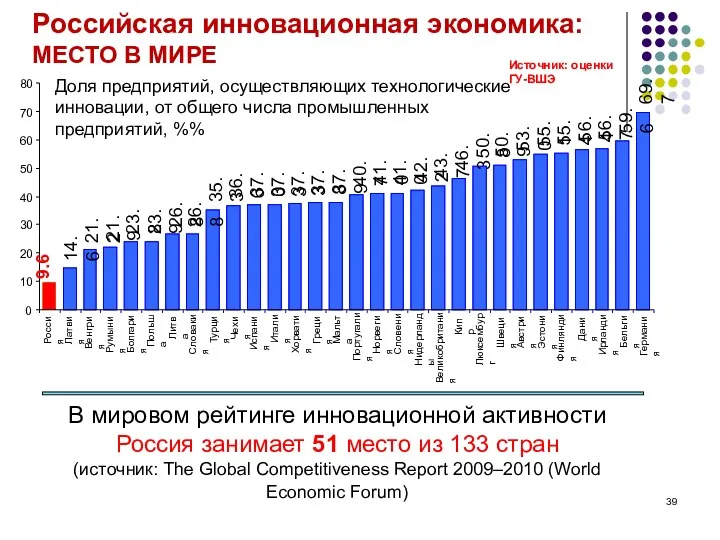 Российская инновационная экономика: МЕСТО В МИРЕ Источник: оценки ГУ-ВШЭ В