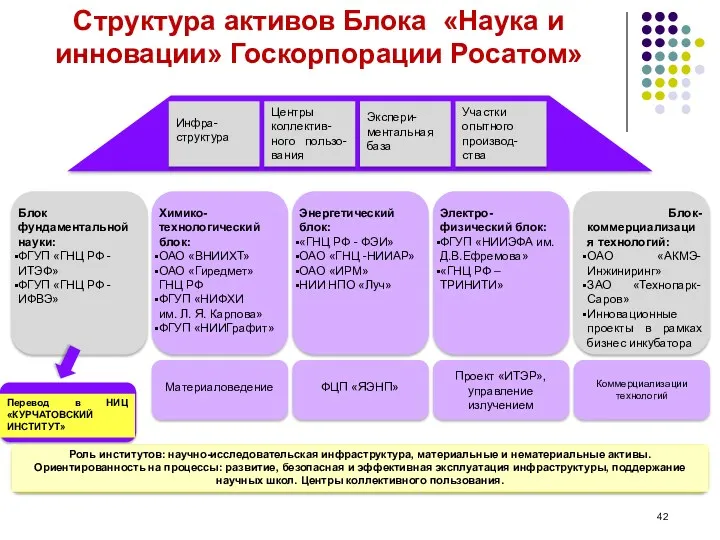 Структура активов Блока «Наука и инновации» Госкорпорации Росатом» Инфра-структура Центры