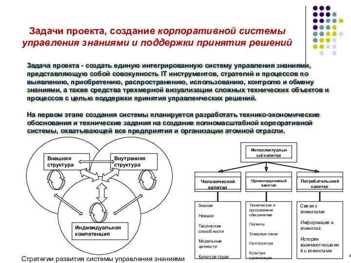 Задачи проекта, создание корпоративной системы управления знаниями и поддержки принятия